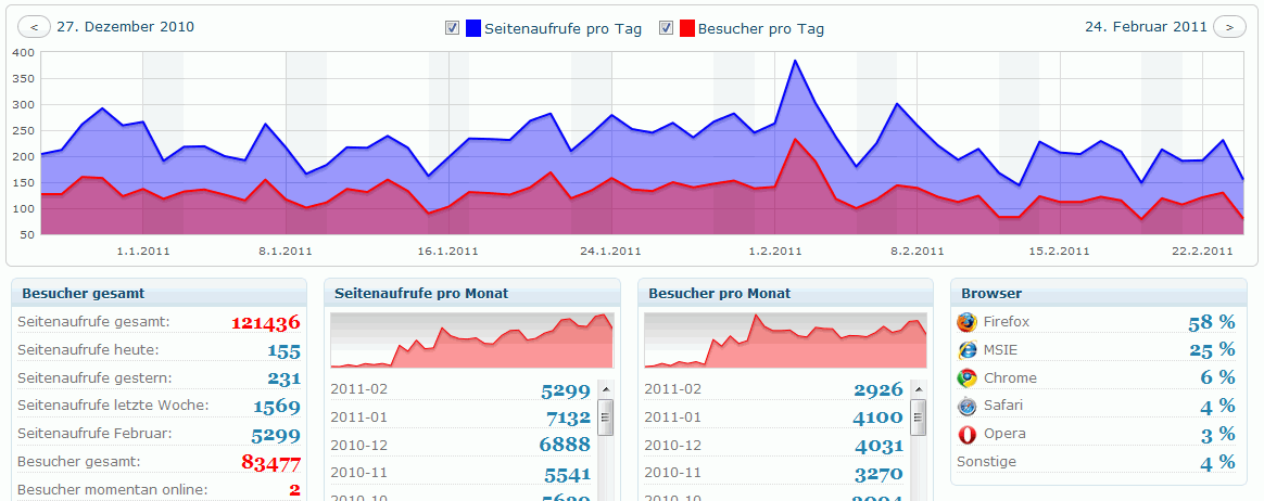 Errore Plugin Count per Day