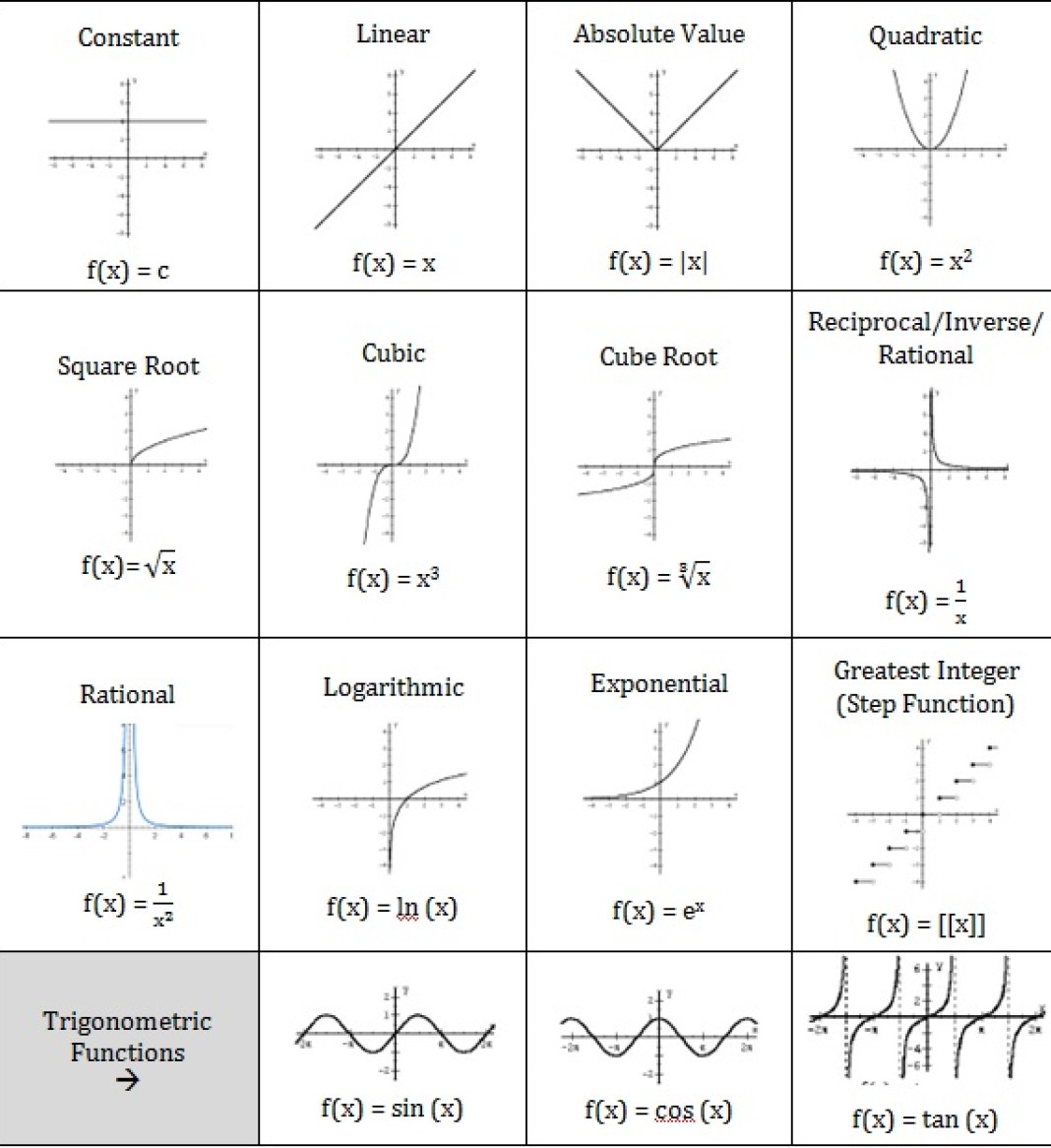 The Parent Functions