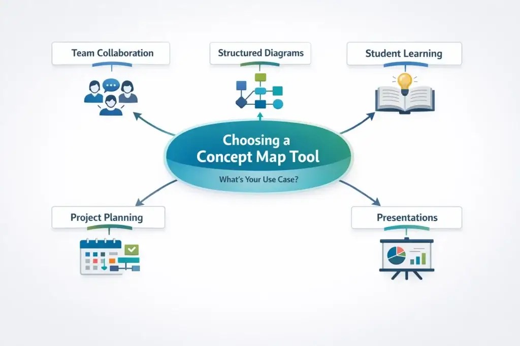 Best Concept Map Tools In 2026 Objective Comparison Choosing Concept Map