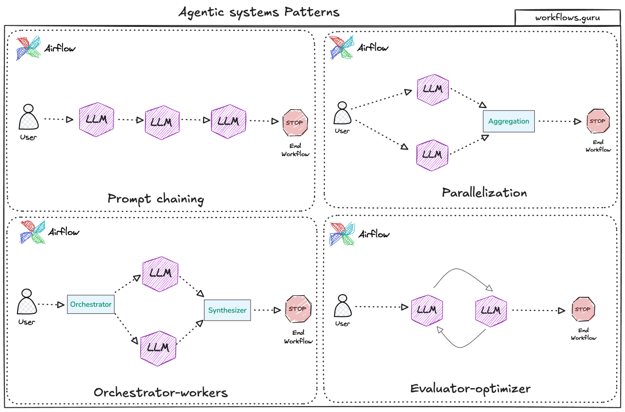 Agentic Logistics Workflows Challenges and Considerations