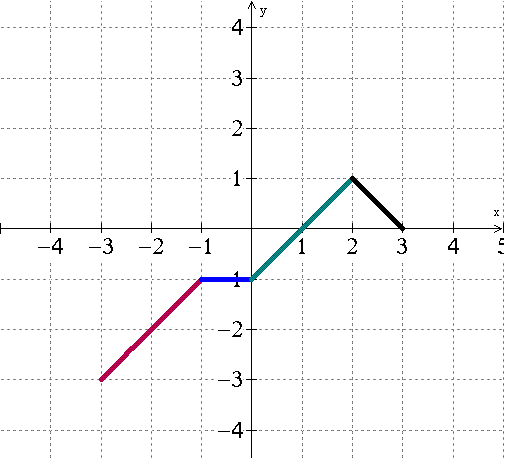Free piecewise function worksheet, download free piecewise function