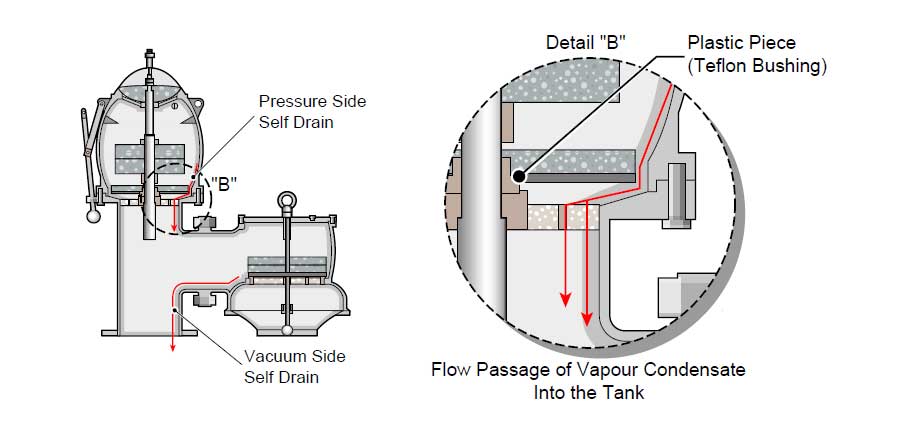 Tanker Ships High Velocity Pressure Vacuum Valve Workshop Insider The vapour passes to atmosphere through a gauze flame trap.