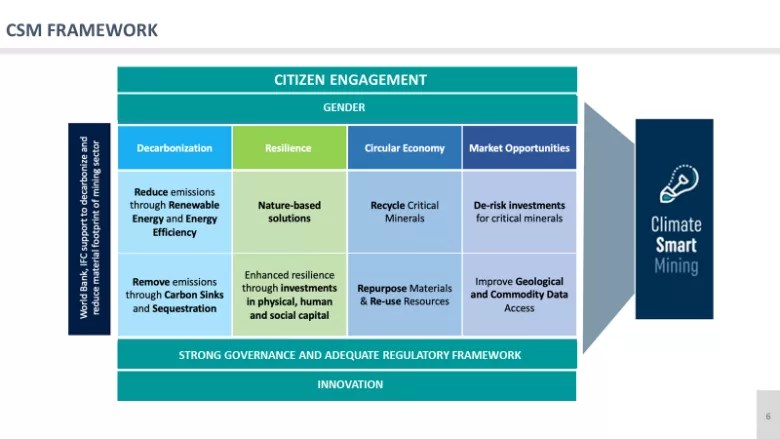 Climate Smart Mining Minerals For Climate Action