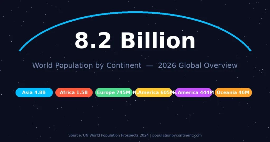 Population By Continent 2026 All Continents Ranked World Banner.