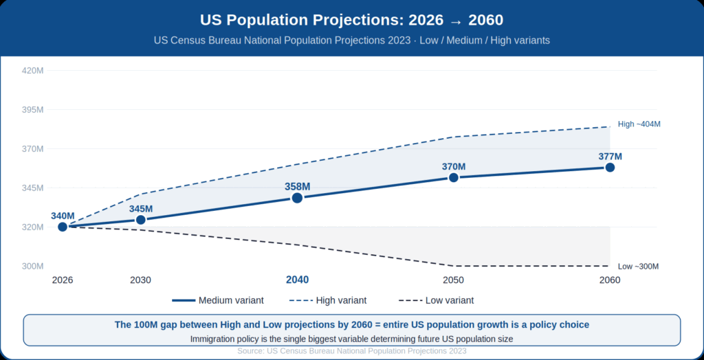US Population 2026 By States Real Time Clock Tracking 340 Million People US Population Projections 1024x524 