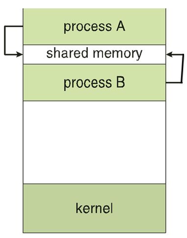 Os 3 Interprocessescommunication Pdf Process Computing Applied Mathematics - Ocean Photos - Modern Desktop Collection