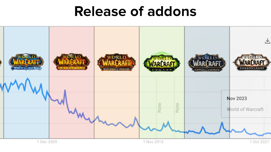 Is WoW A Dead Game In 2024 And What Made It So Popular WoW Release Addons 