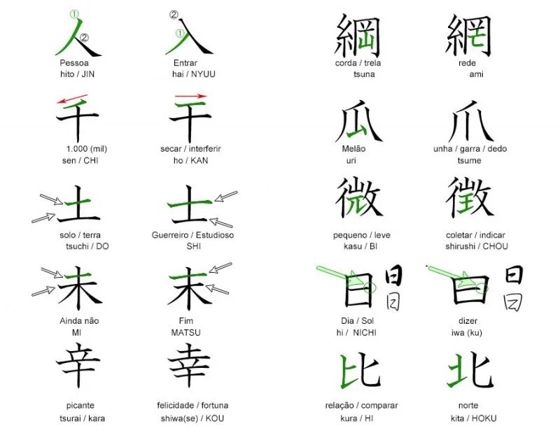 Os ideogramas e kanji de aparência semelhante Os ideogramas e kanji de aparência semelhante, similares, parecidos