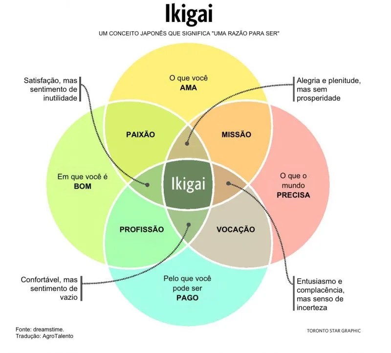Ikigai - Significado, propósito e razão de viver dos japoneses Ikigai - O significado e propósito da vida em japonês