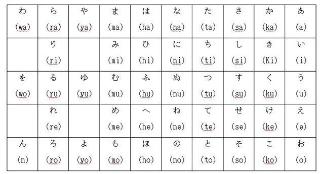 Romaji - A romanização do idioma japonês