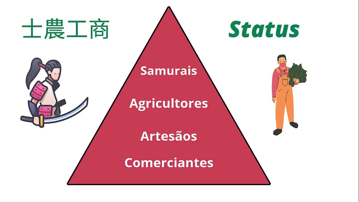 shinoukoushou - Shinoukoushou – As 4 classes do período Edo