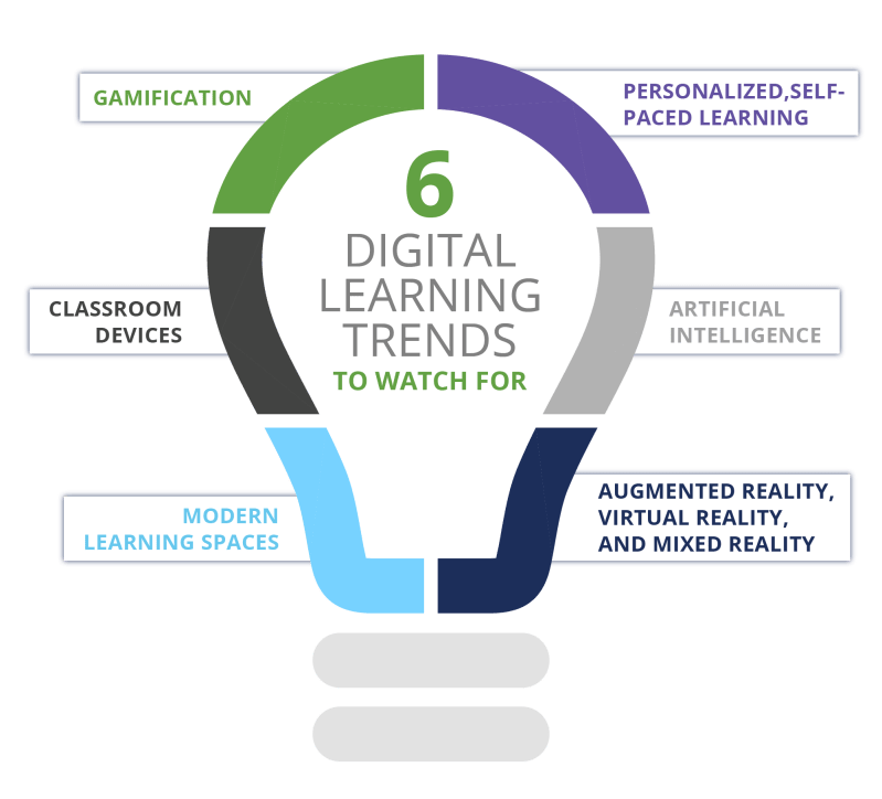 How Is Digital Learning Changing The World Elearning Industry - Premium Gradient Photo Gallery - 8K