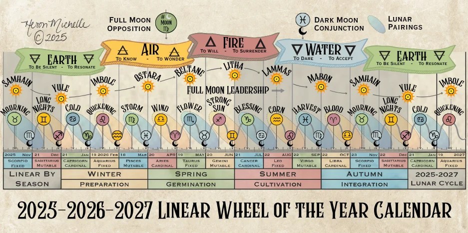 2026 Wheel Of The Year Calendar For Witches Heron Michelle 2026 Linear Wheel Blog 