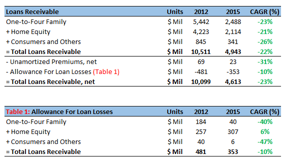 Find out how to get a commercial loan to meet your needs. How Have E Trade S Loan Receivables Changed In Recent Years Trefis
