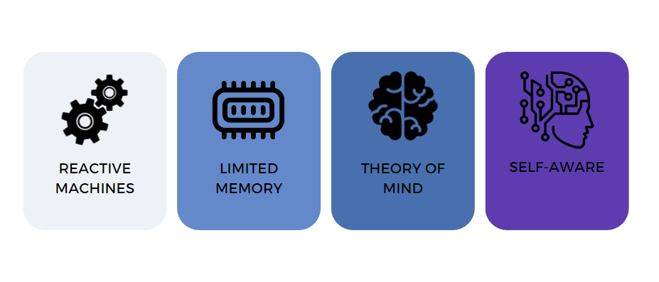 Image related to understanding 7 types of artificial intelligence
