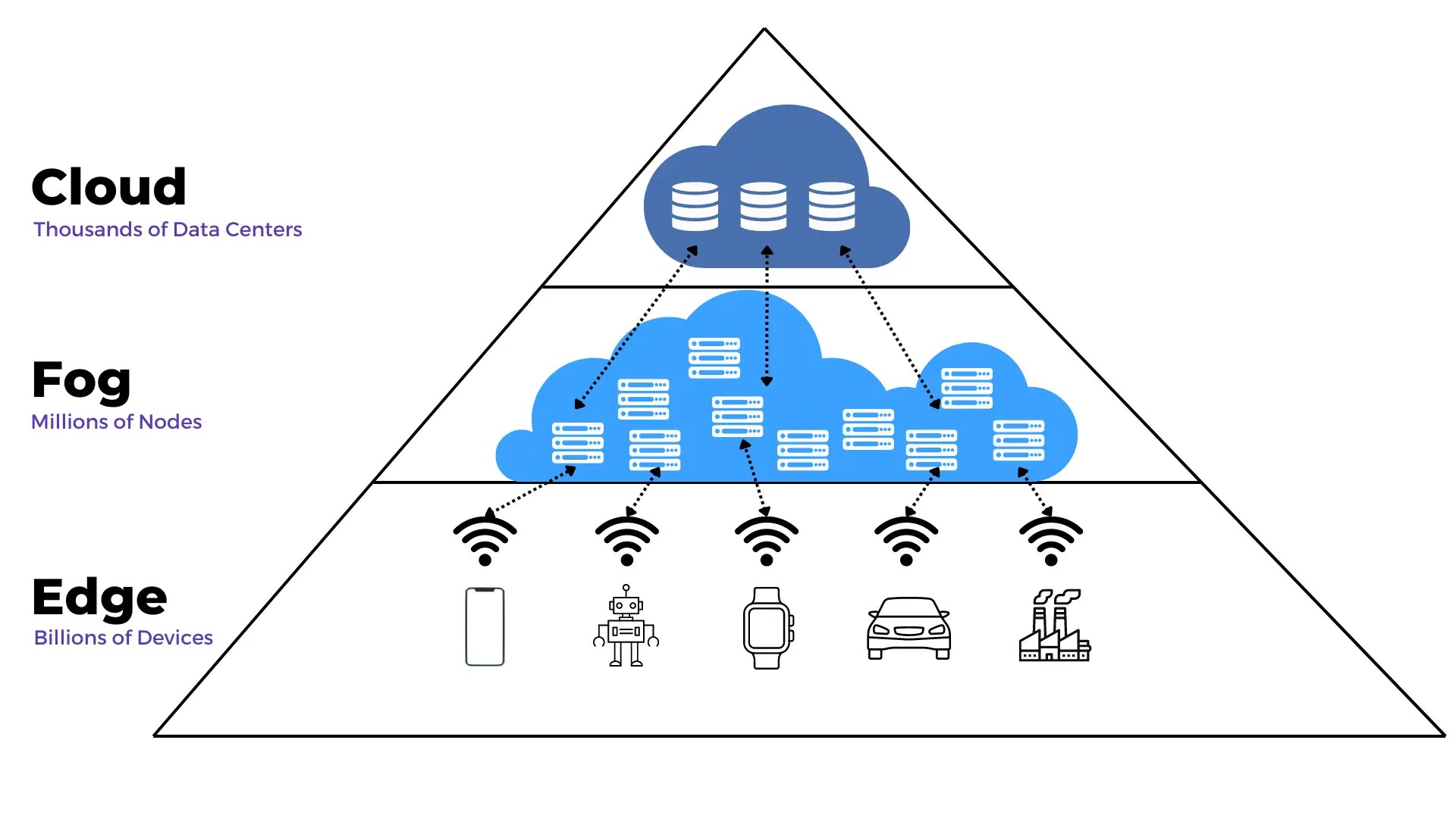 Cloud, fog, and edge computing architecture