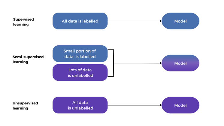 Supervised Learning, Semi-supervised Learning, Unsupervised Learning