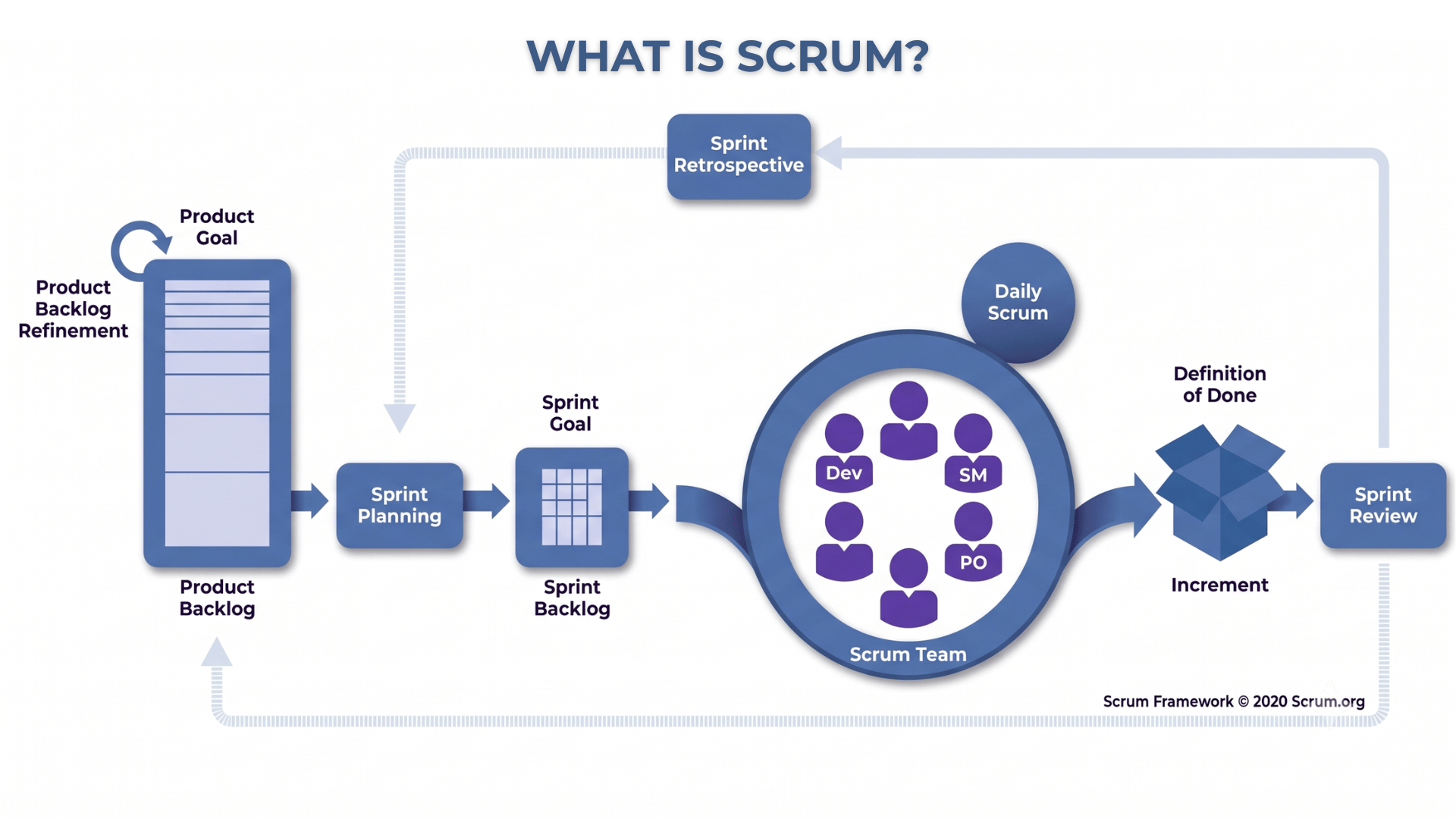 Scrum framework diagram showing the product backlog, sprint planning, sprint backlog, Scrum team roles, daily scrum, sprint review, and sprint retrospective cycle