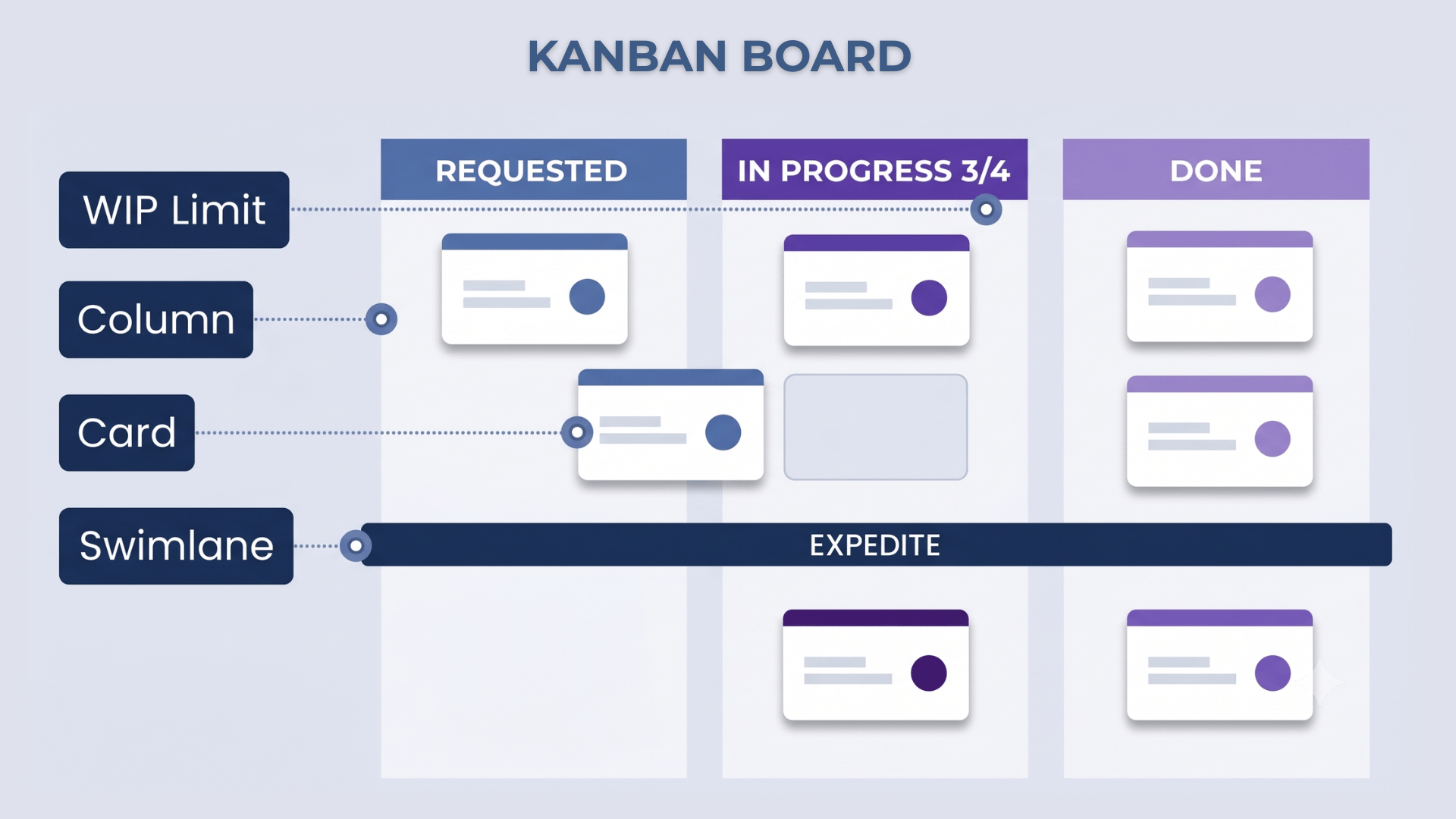 Kanban board diagram labeling its Requested, In Progress, and Done columns along with WIP limit, card, and expedite swimlane elements