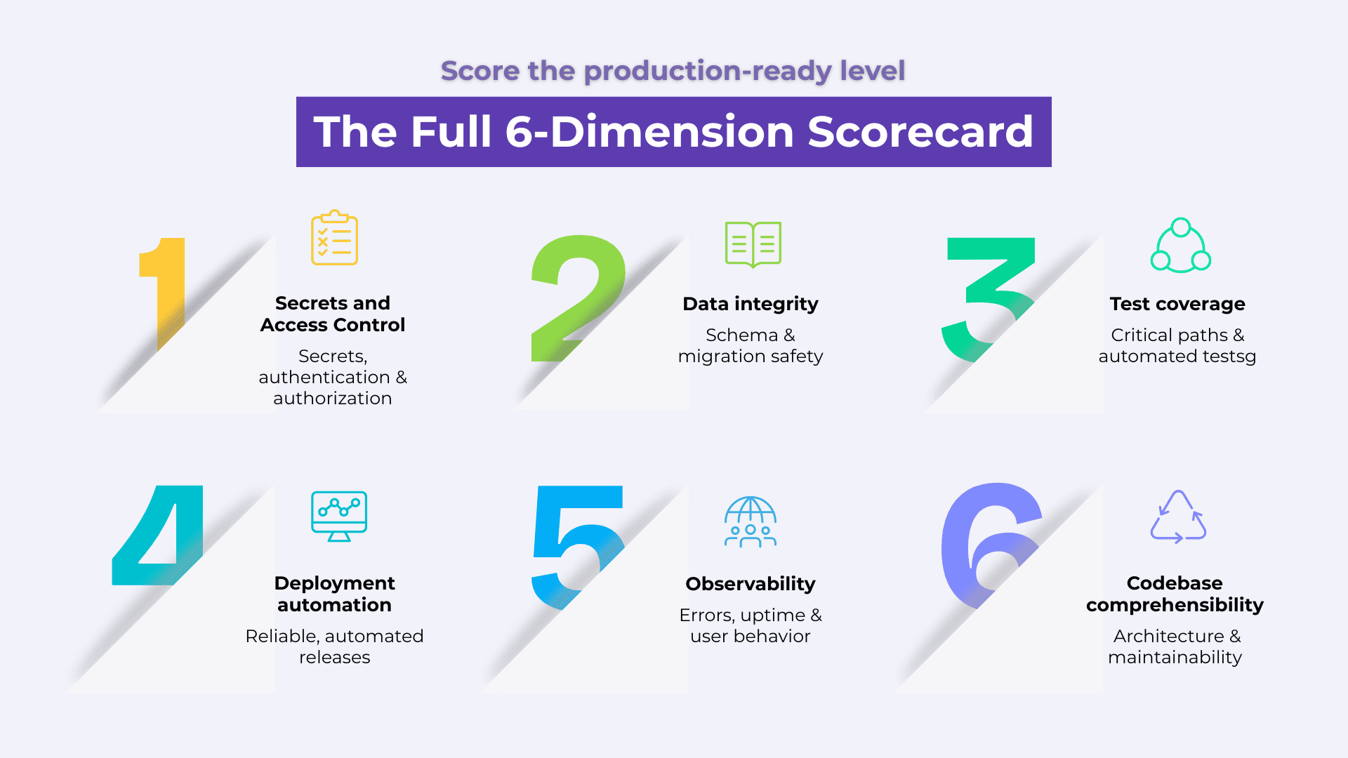 Six-dimension vibe coding production readiness scoring framework