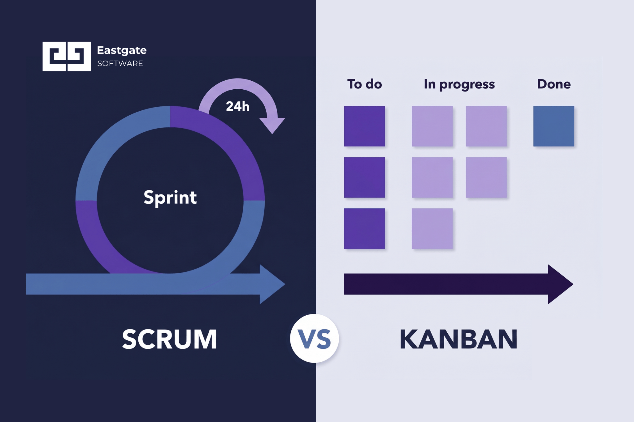 Kanban vs. Scrum for Distributed Engineering Teams