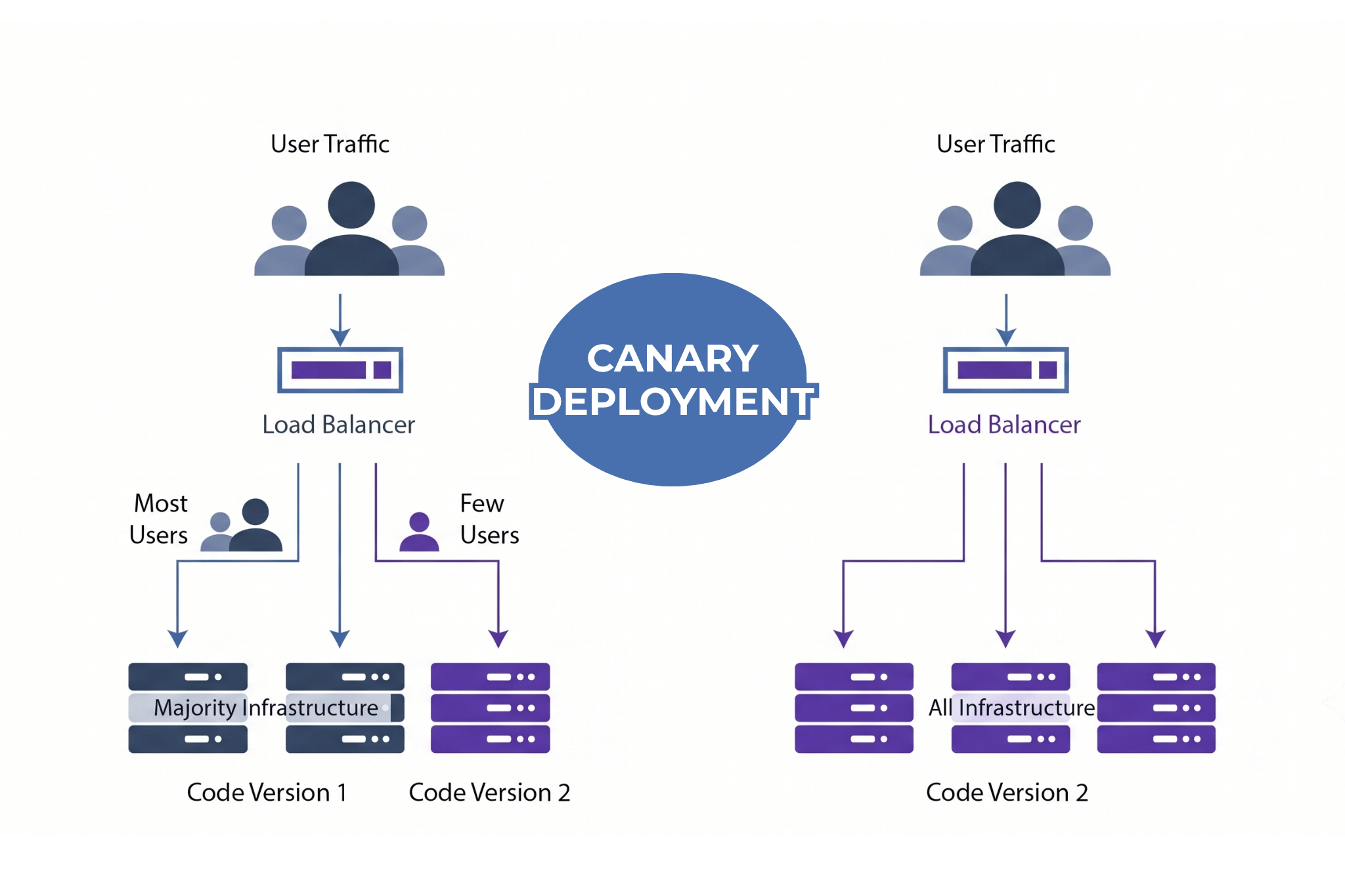 Image related to what is canary deployment? strategy, metrics, tools