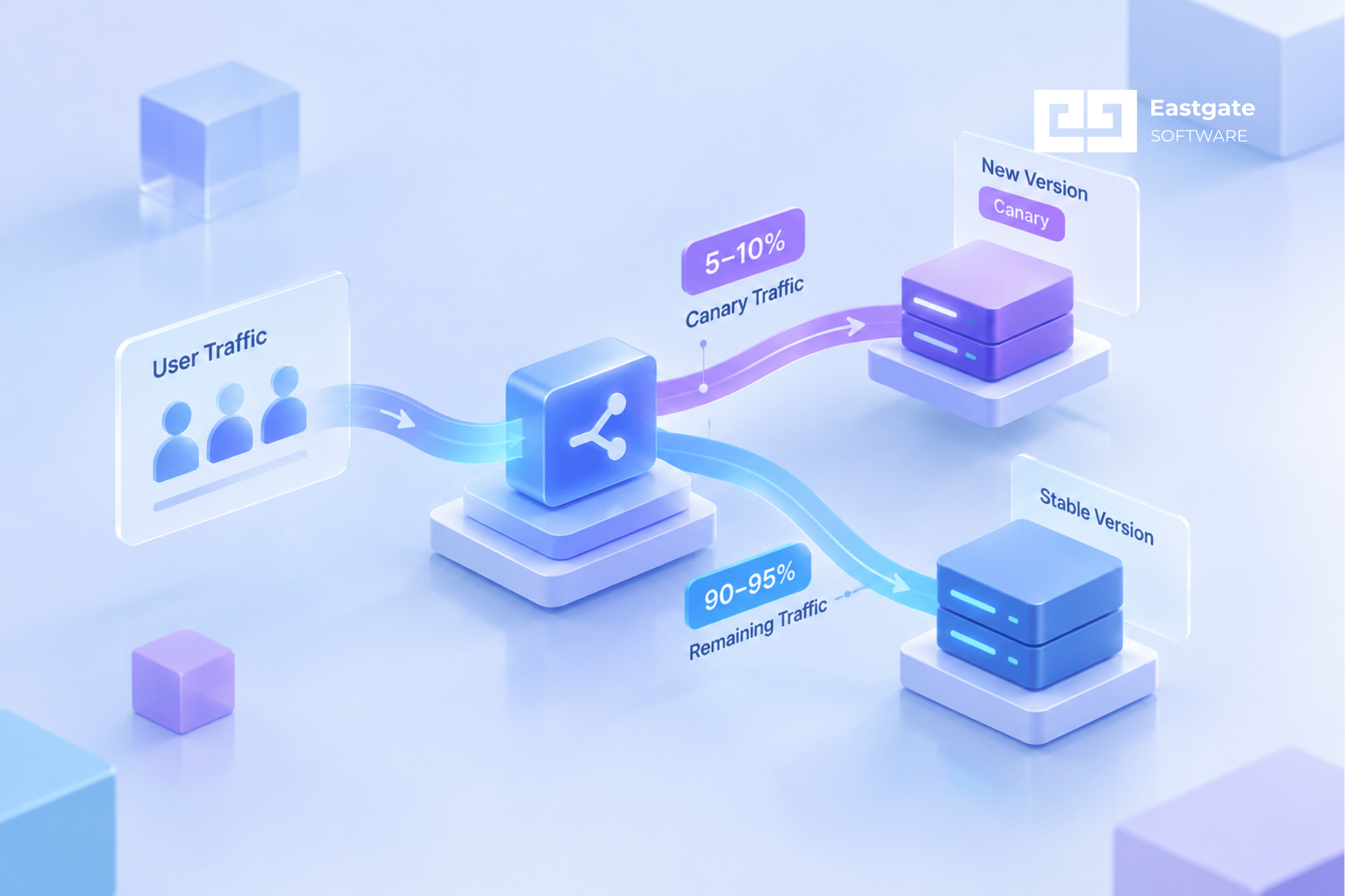 What is canary deployment? Strategy, metrics, tools