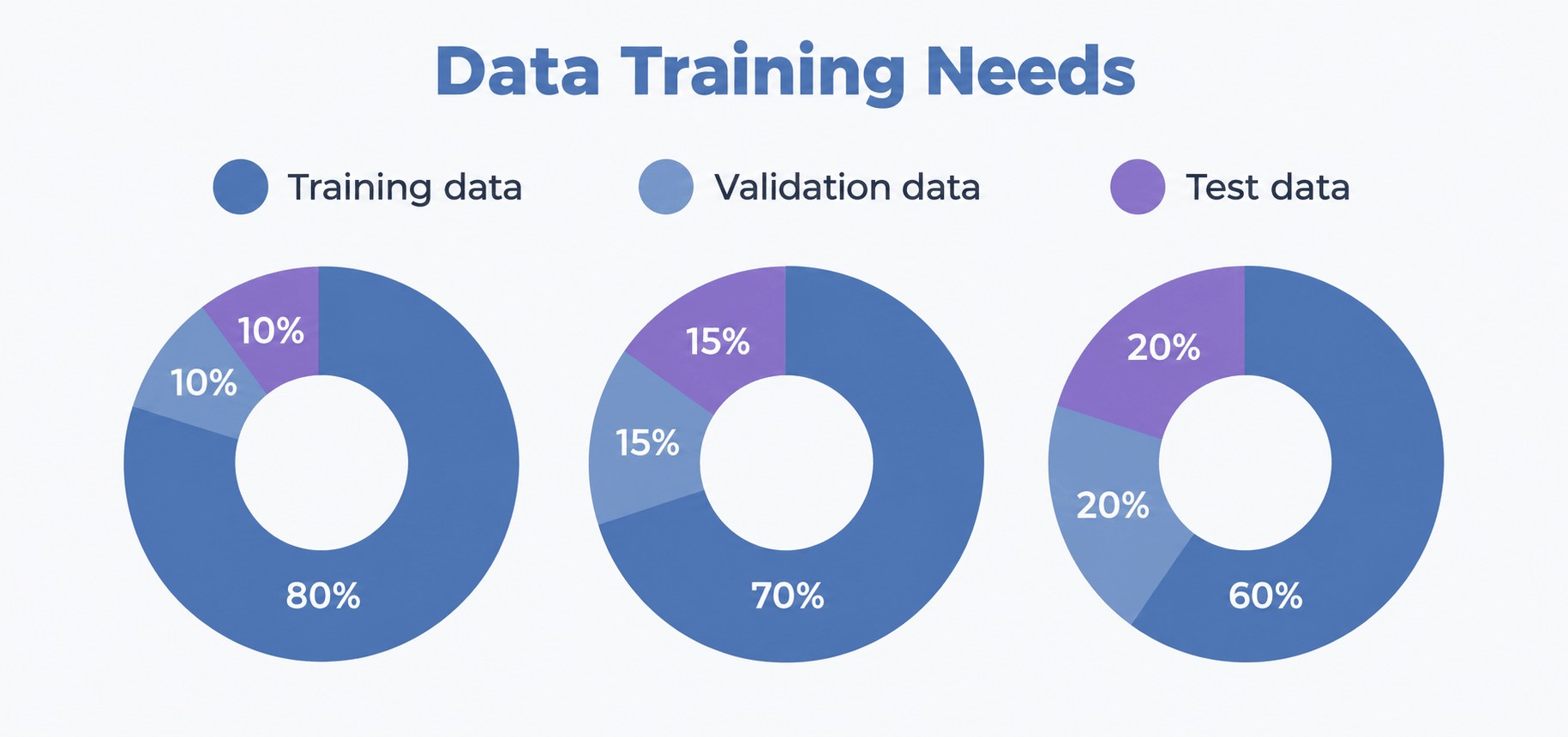 Examples of training, validation, and test data splits