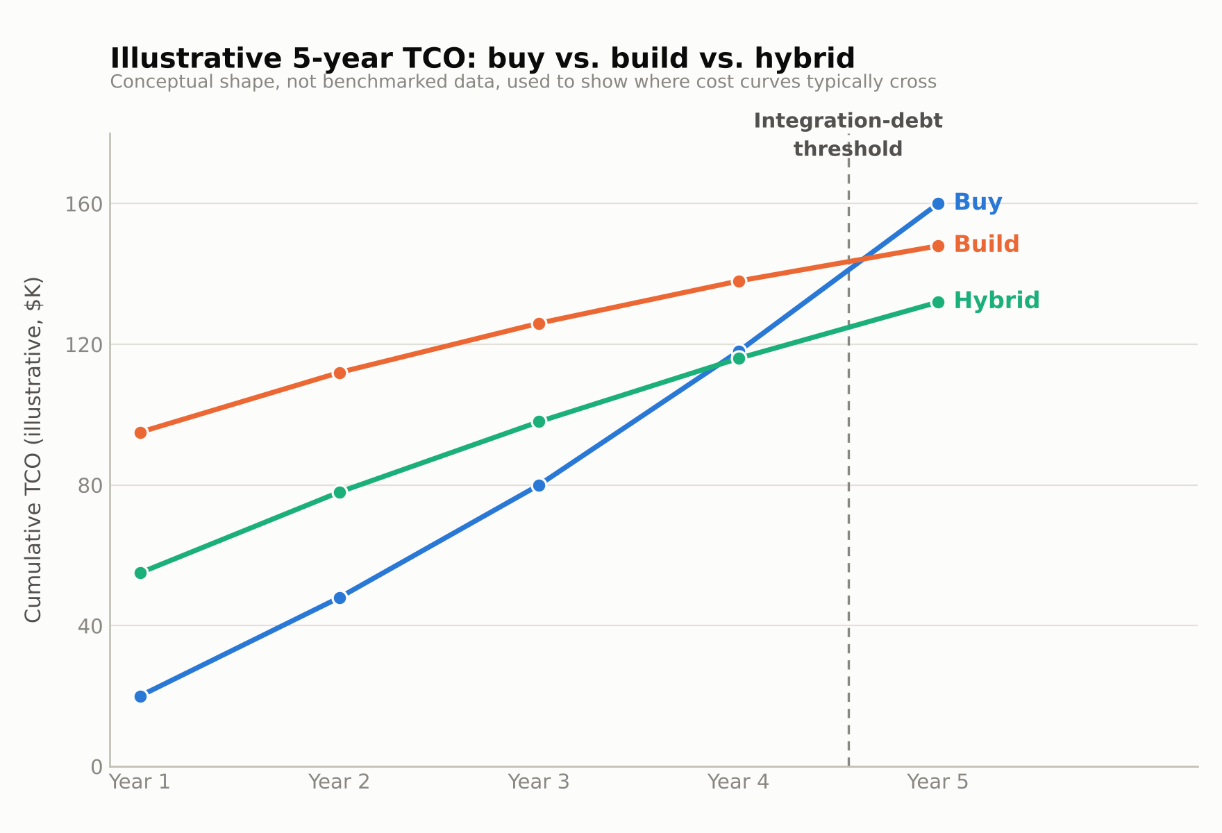 Illustrative 5-year TCO: buy vs. build vs. hybrid