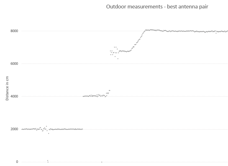 First look at distance measurement using the AT86RF233 chip | josh.com