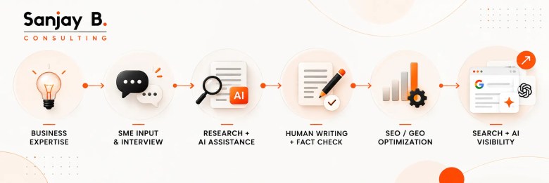 Sanjay B. Consulting content workflow