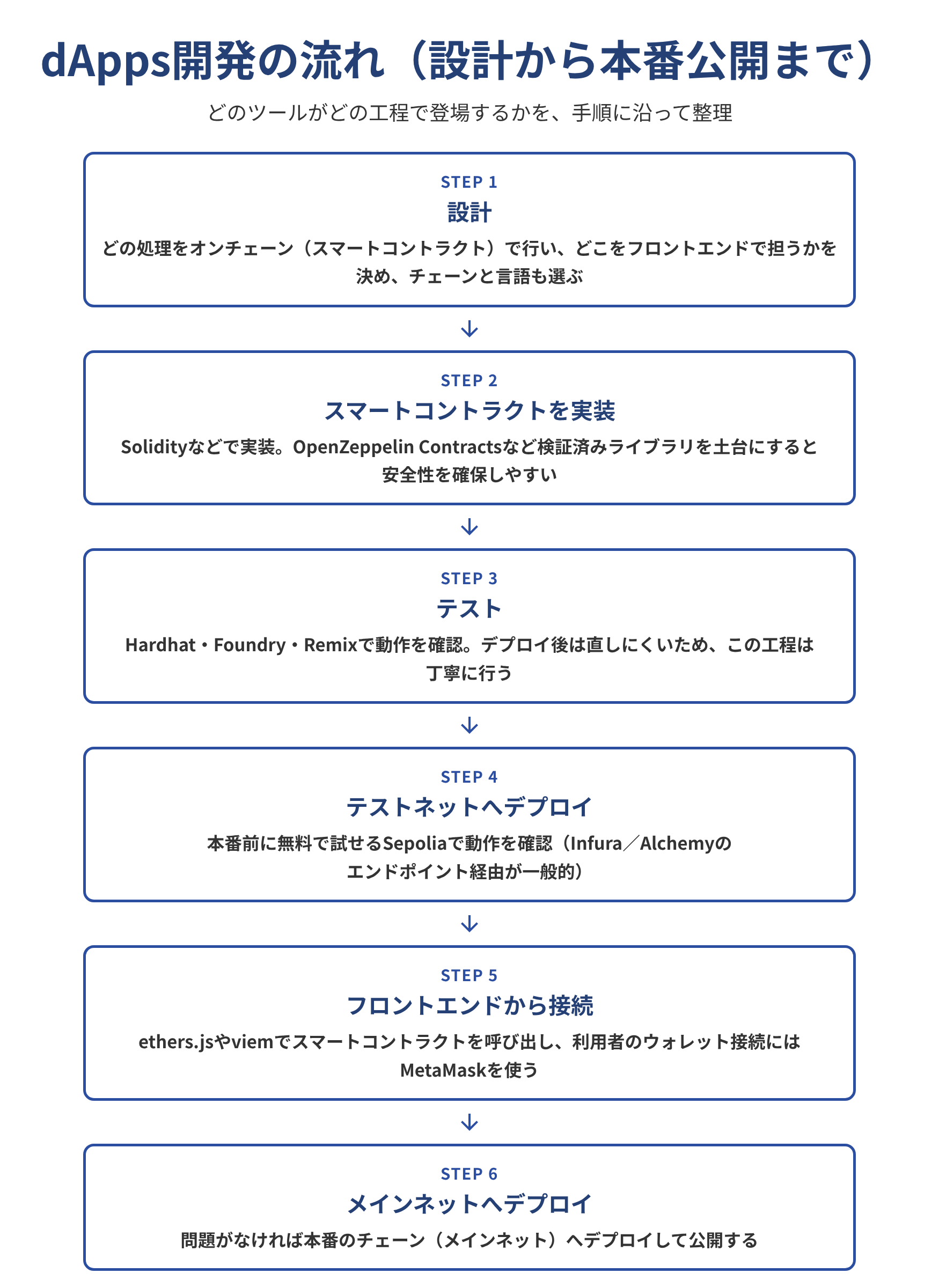 dApps開発の流れを6ステップで示した図解。STEP1 設計(オンチェーンとフロントの切り分け、チェーンと言語の選択)、STEP2 スマートコントラクトを実装(Solidity等、OpenZeppelin Contractsを土台に)、STEP3 テスト(Hardhat・Foundry・Remix)、STEP4 テストネットへデプロイ(Sepoliaで動作確認、Infura/Alchemy経由)、STEP5 フロントエンドから接続(ethers.js/viemで呼び出し、MetaMaskで接続)、STEP6 メインネットへデプロイして公開。