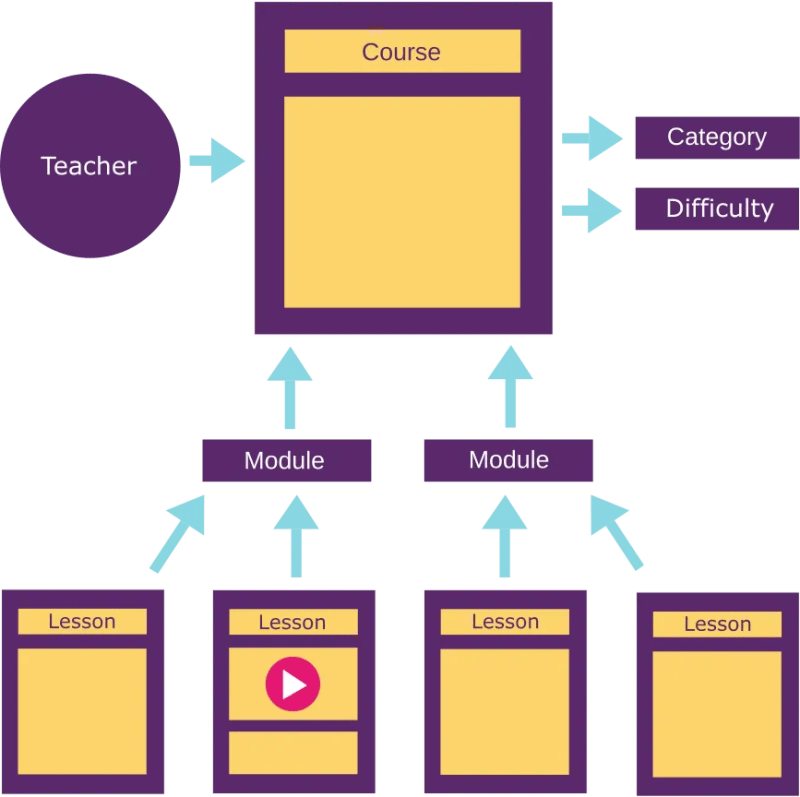 Walkthrough Build Structured Courses Using Module Instructure - Premium Vintage Wallpaper Gallery - Retina