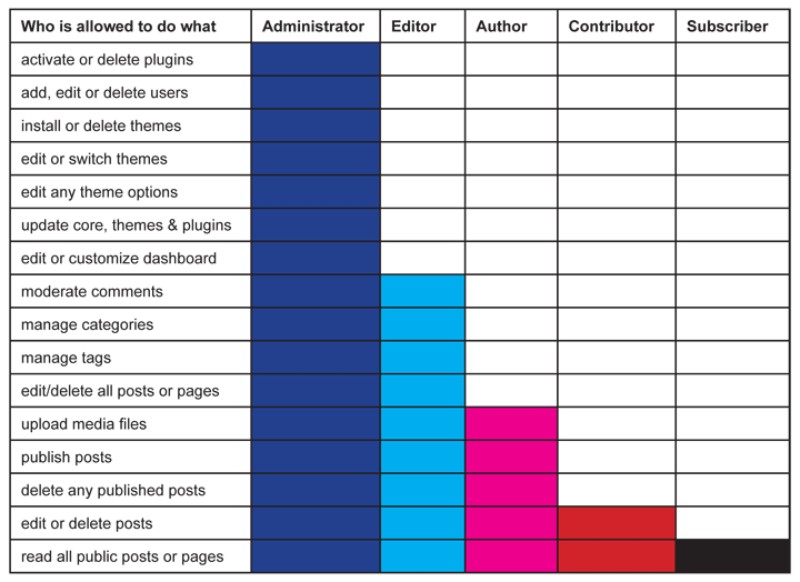 How to create wordpress tables in the classic wordpress editor. WordPress user roles: What they are and how to edit them - wpDataTables - Tables and Charts ...