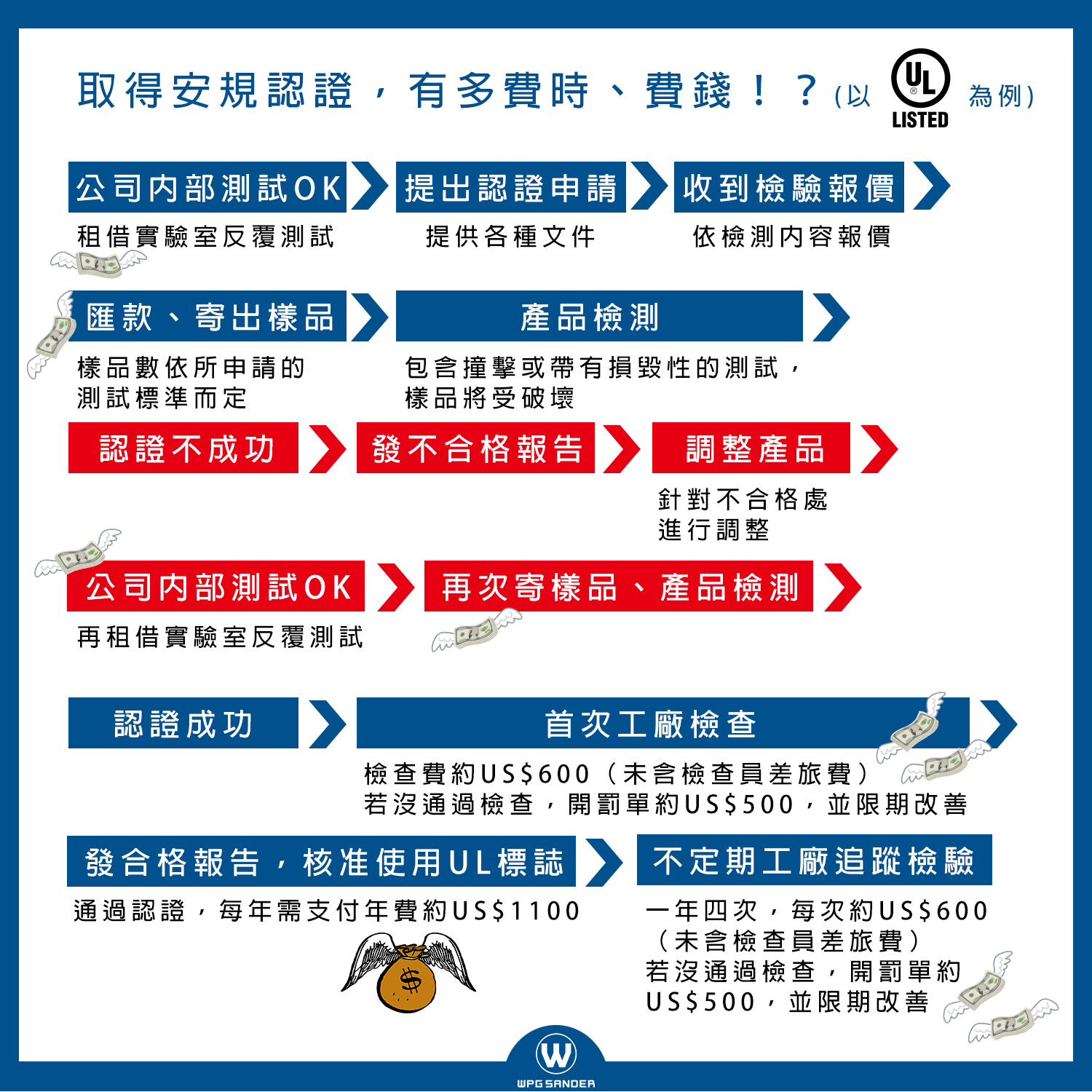 青本 111回 衛生 法規 產品獲得安規認證的意義？ - WPG Sander | 電動清潔刷