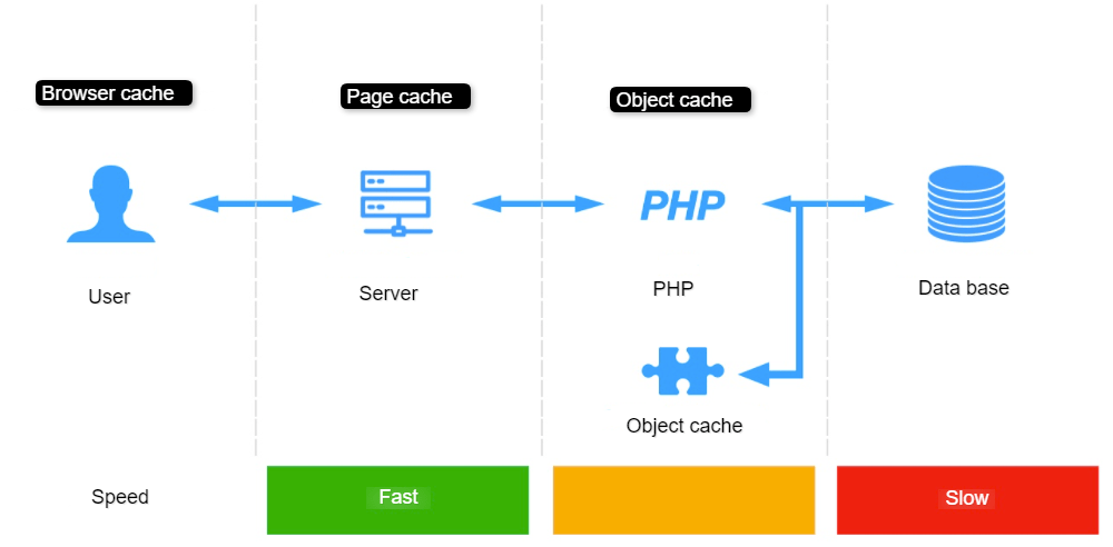 The object cache stores all of the cache data to . The Different Cache Types In Wordpress Wordpress Help Blog