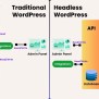 Why Choose WordPress As Headless CMS For Your Next Project - WPMozo
