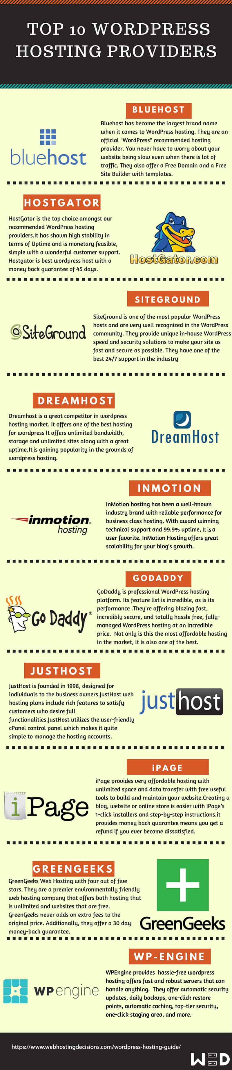 Makes sense for large online stores and other sites where visitors are sharing sensitive information. Top 10 WordPress Hosting Providers Compared Infographic