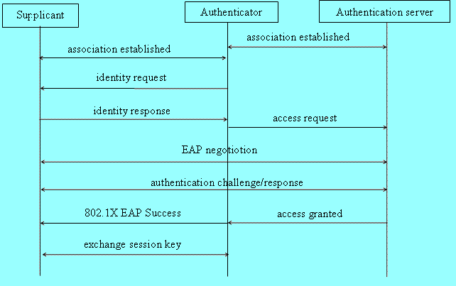 Ieee 802 1x Protocol - Desktop Dark Arts for Desktop
