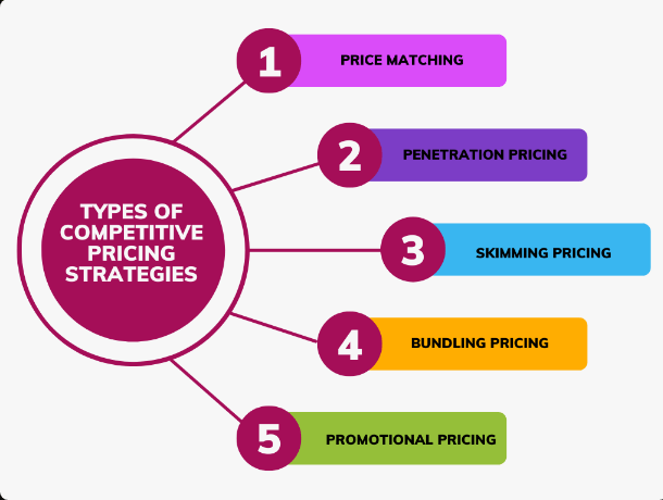 Competitive Pricing Strategy
