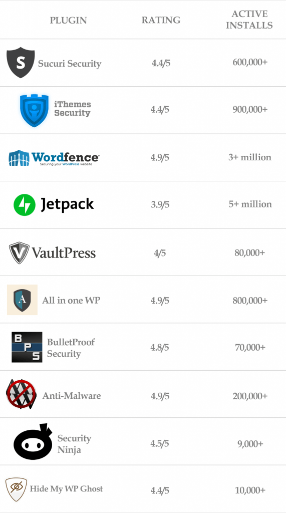 Wordfence scan leverages the same proprietary feed, alerting you quickly about security issues or if your site is compromised. Best Wordpress Security Plugins To Protect Your Website From Harm