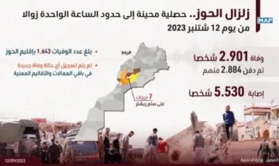 حصيلة زلزال الحوز تصل إلى 2901 شخصا تم دفن 2884 منهم و5530 جريح