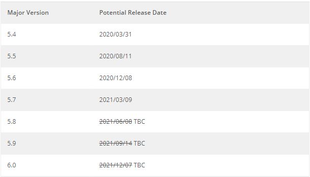 WordPress Contributors Discuss Scaling Back Releases: “4 Major Releases Is Not a Viable Plan in 2021”