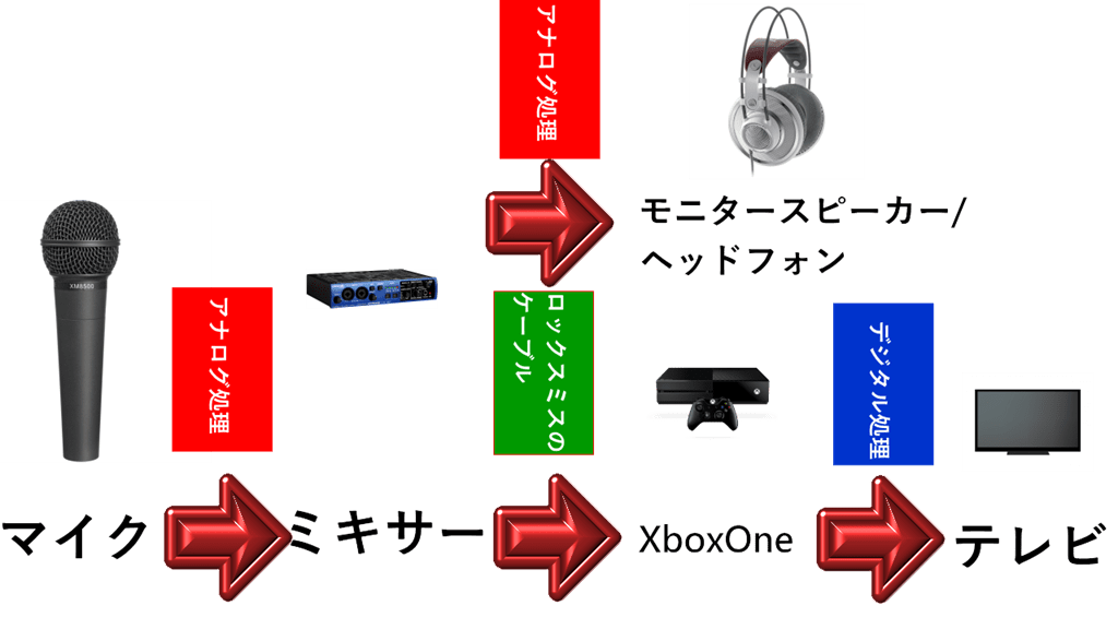 Xboxone講座 遅延ほぼゼロでカラオケ Dam For Xboxoneを遊ぶ方法 Wpteq