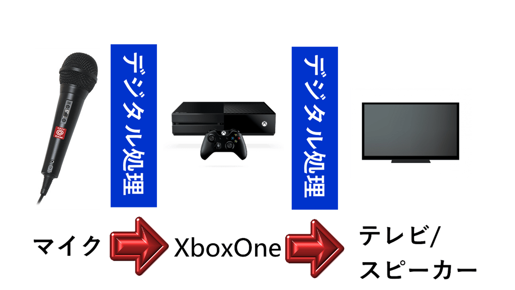 Xboxone講座 遅延ほぼゼロでカラオケ Dam For Xboxoneを遊ぶ方法 Wpteq
