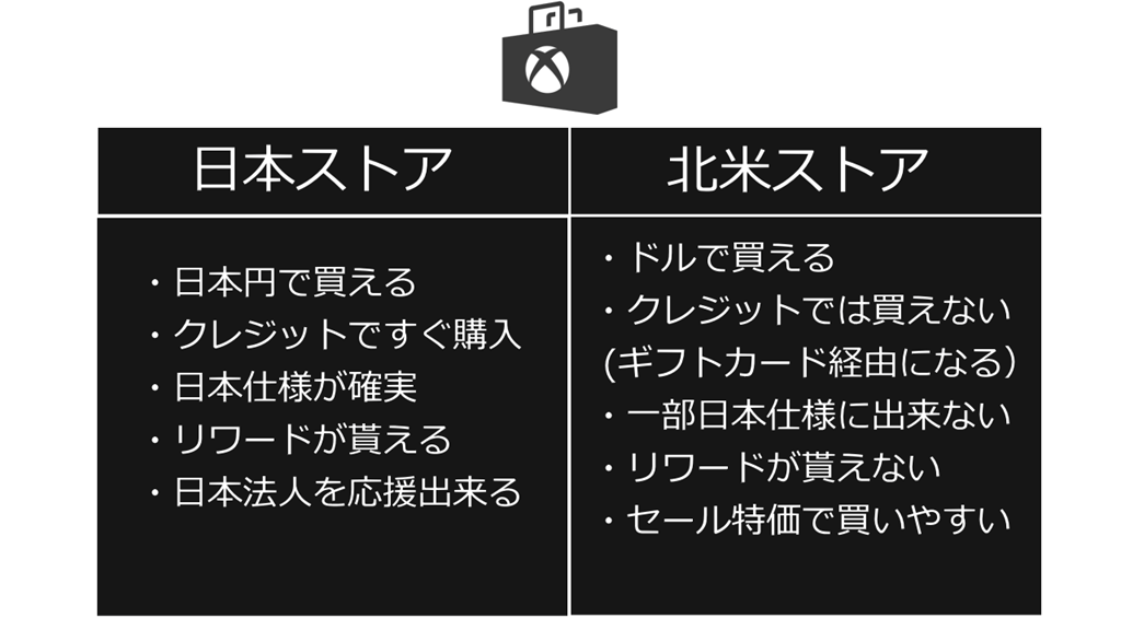 Xboxoneで北米ストアを利用する方法をまとめてみた 保存版 Wpteq