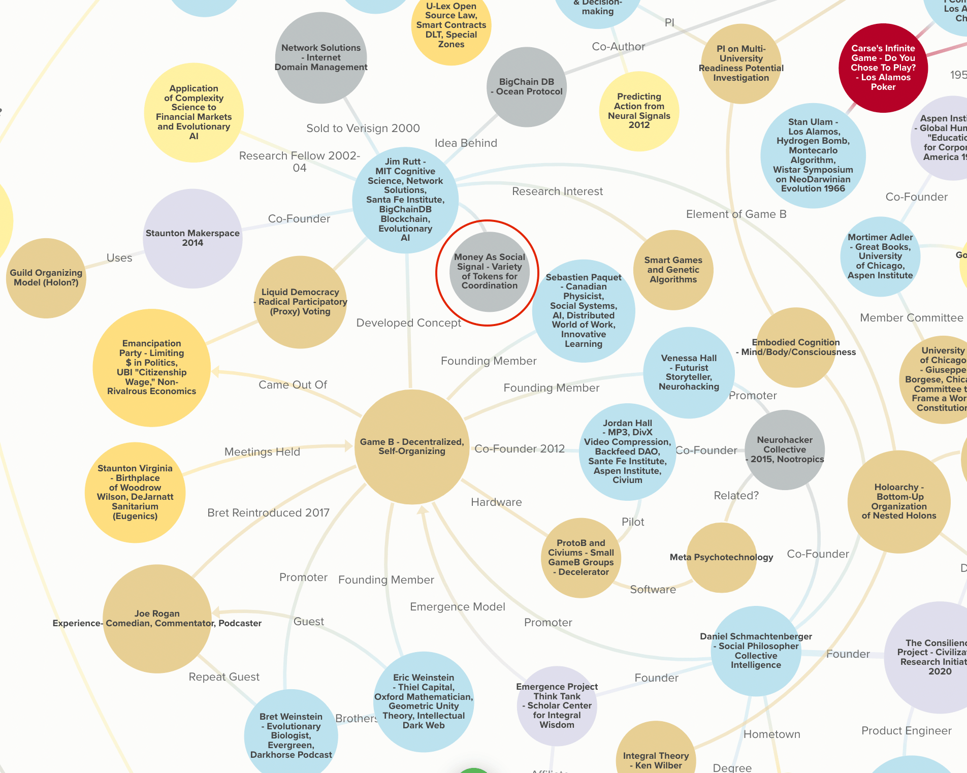 Jim Rutt Map – Wrench in the Gears