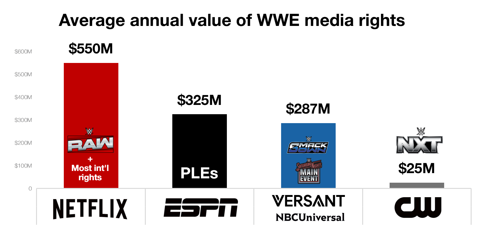 FAQ: How much do WWE’s current media deals pay? About $1.2 billion per year | Terms with Netflix, ESPN, USA Network, CW