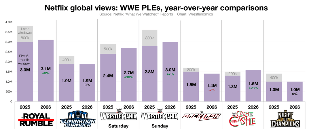 WWE viewership on Netflix: WrestleMania, Royal Rumble slightly up from 2025