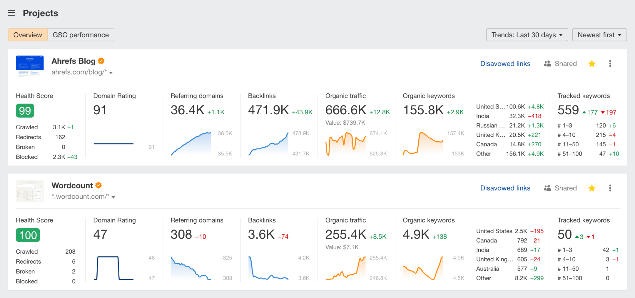 Ahrefs interface presenting a comparative overview of SEO metrics for two analyzed websites. The data includes domain authority, backlink profiles, organic search performance, and top-ranking keywords, providing insights into their SEO health and visibility.